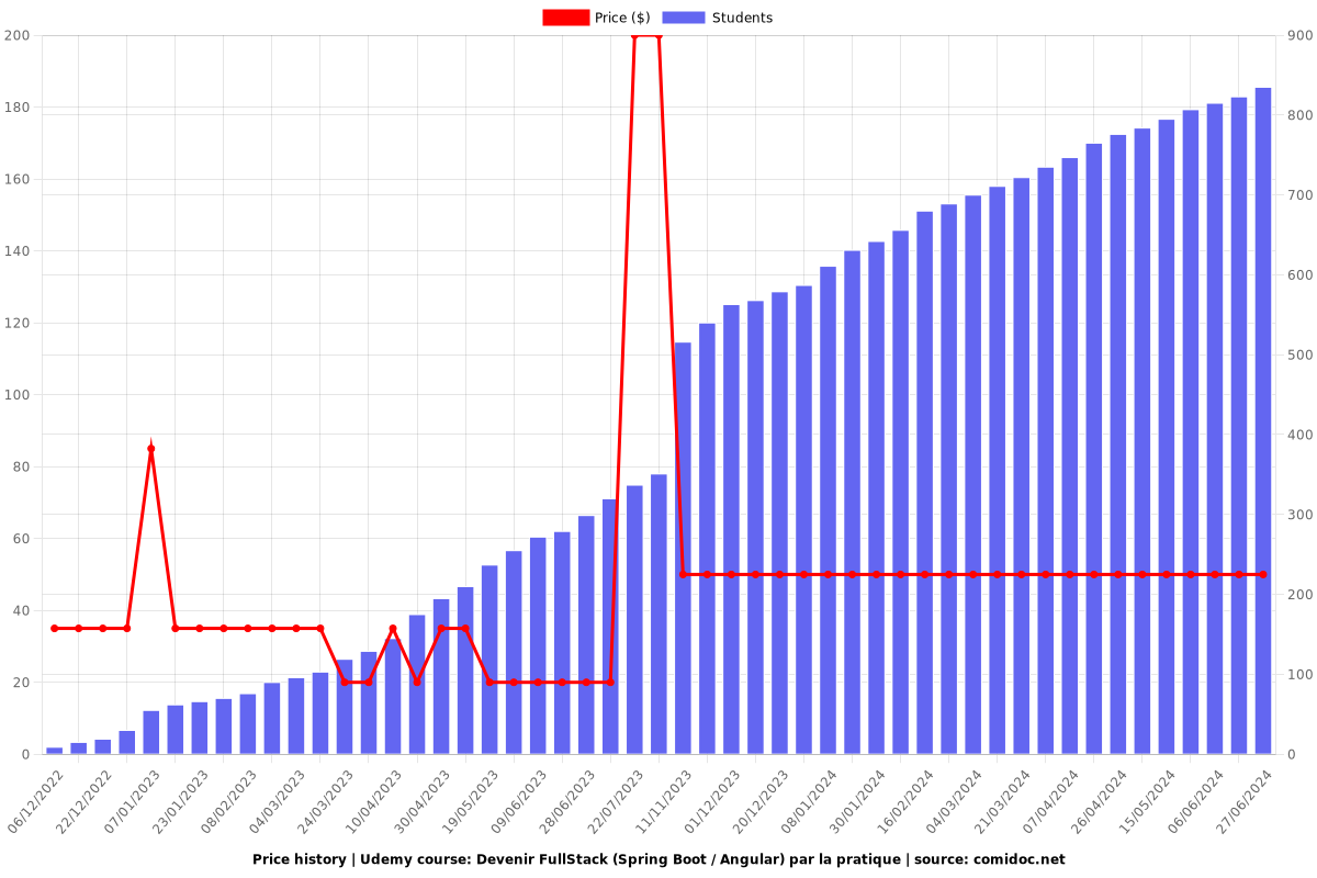 Devenir FullStack (Spring Boot / Angular) par la pratique - Price chart