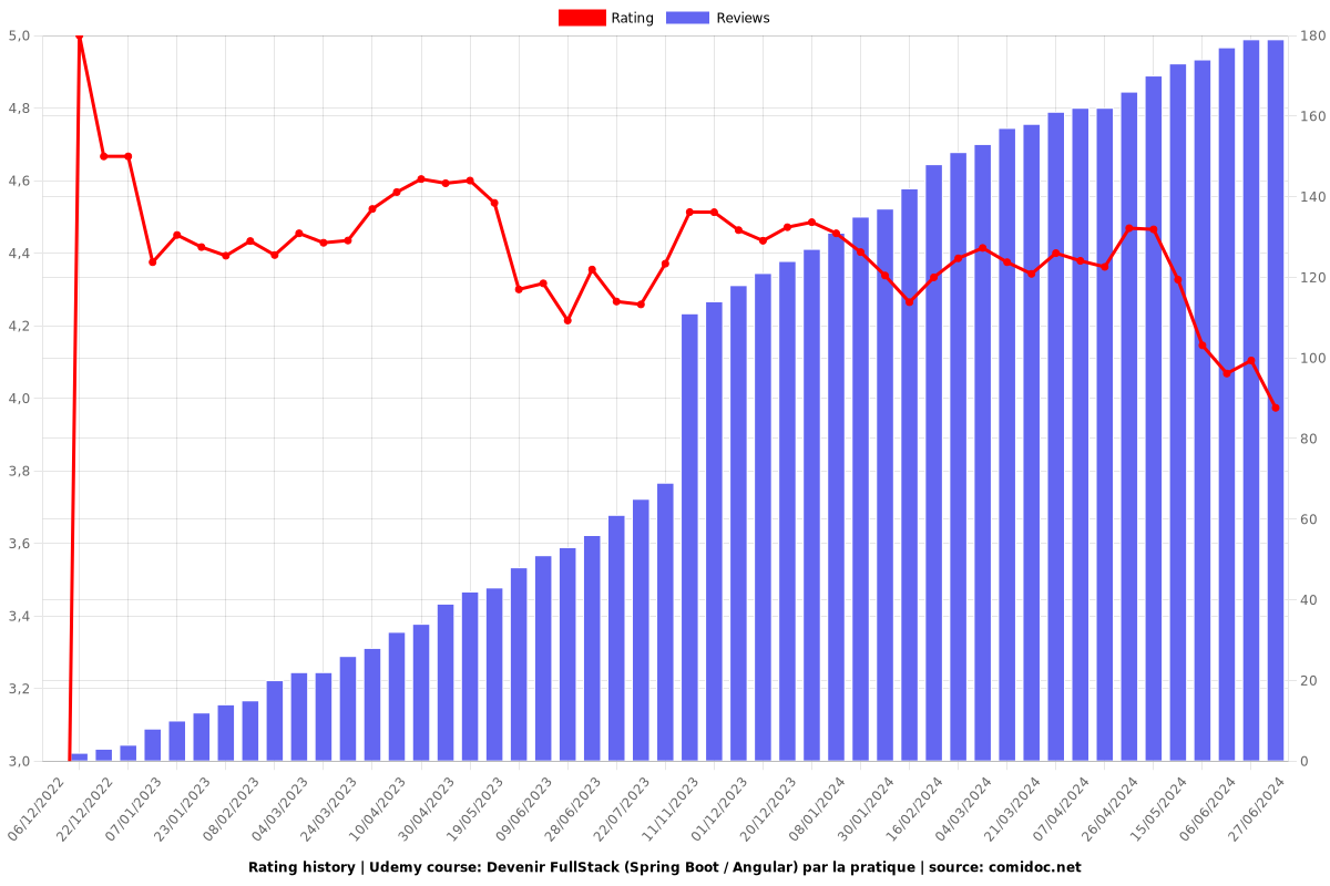 Devenir FullStack (Spring Boot / Angular) par la pratique - Ratings chart