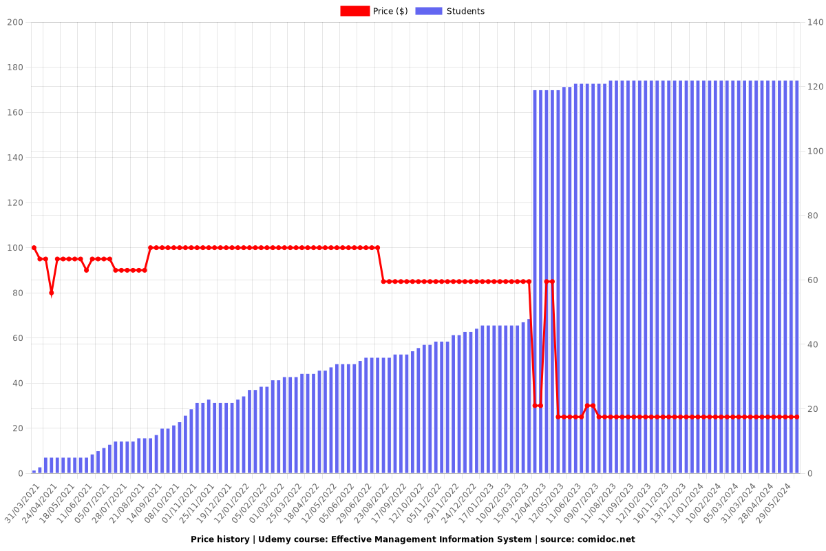 Effective Management Information System - Price chart