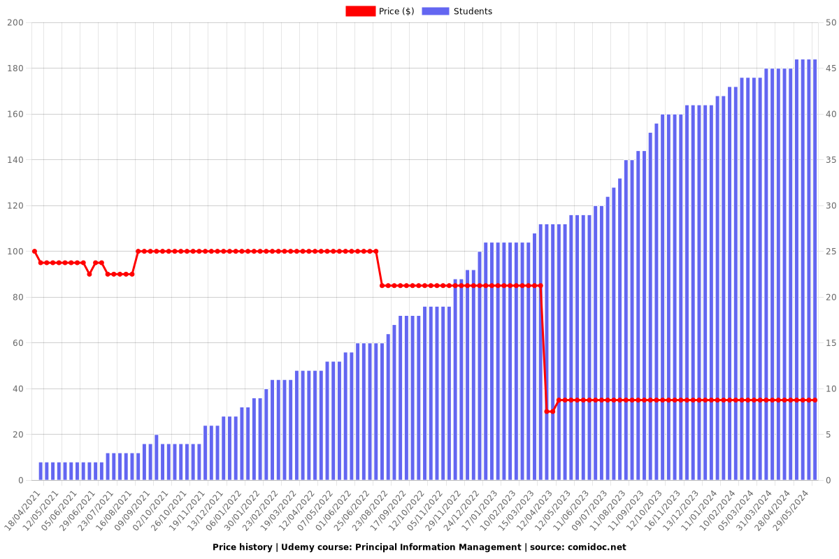 Principal Information Management - Price chart