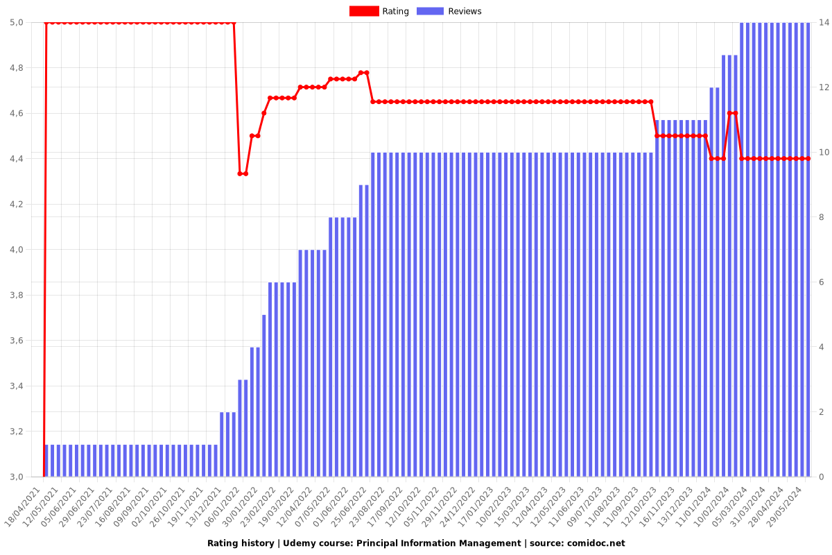 Principal Information Management - Ratings chart