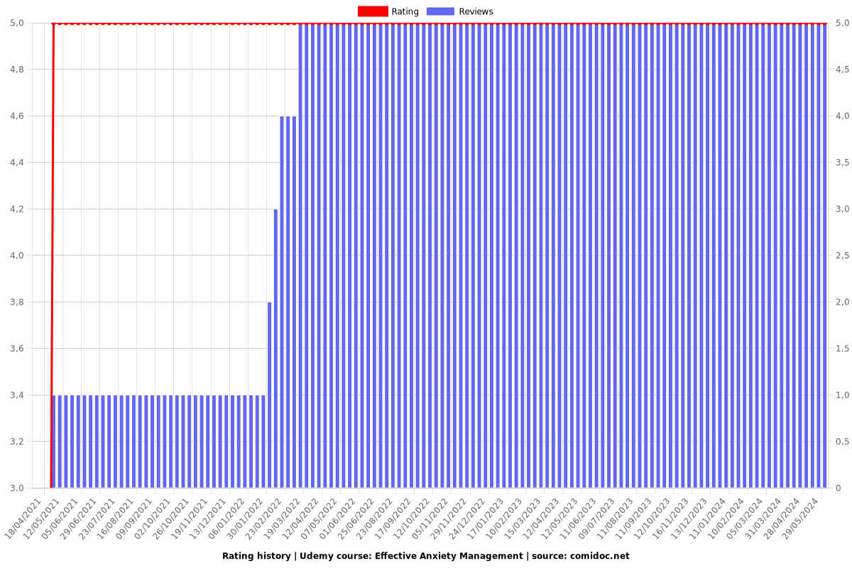 Effective Anxiety Management - Ratings chart