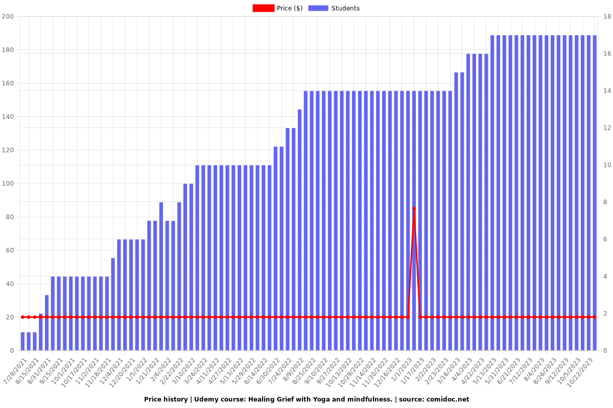 Healing Grief with Yoga and mindfulness. - Price chart