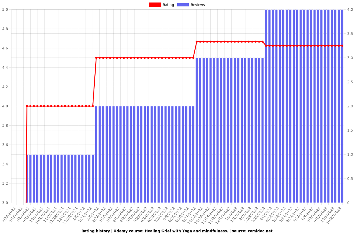 Healing Grief with Yoga and mindfulness. - Ratings chart
