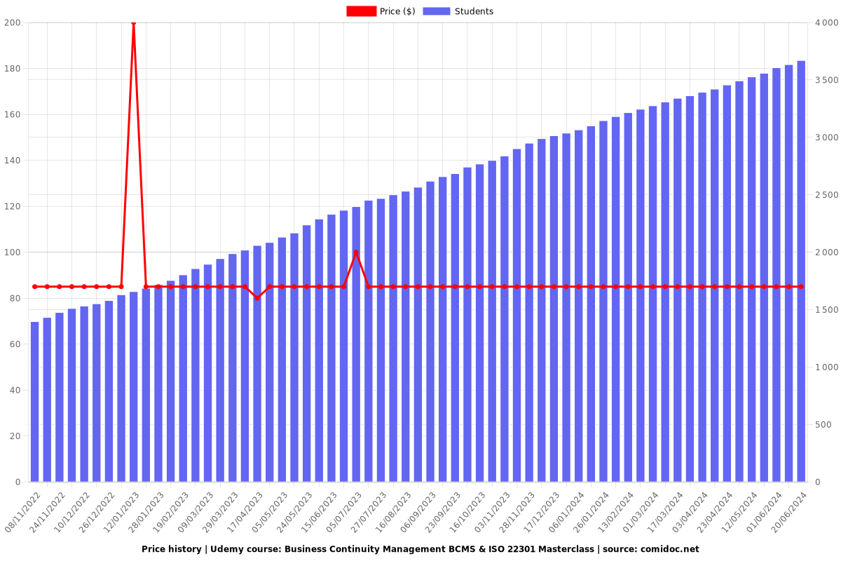 Business Continuity Management BCMS & ISO 22301 Masterclass - Price chart