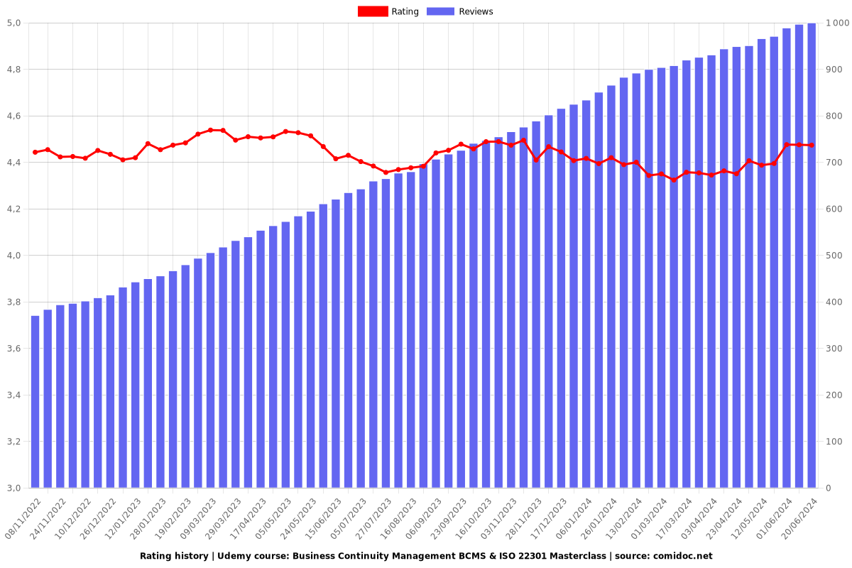 Business Continuity Management BCMS & ISO 22301 Masterclass - Ratings chart