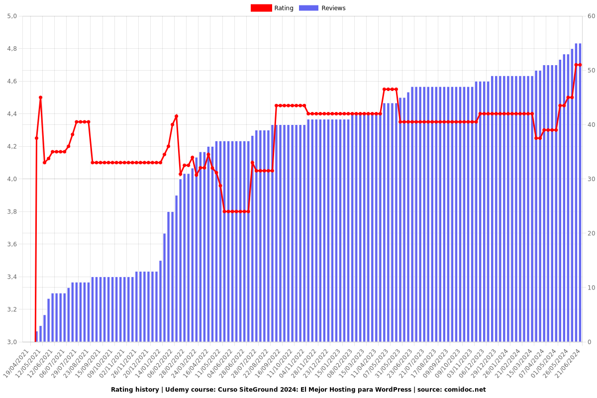 Curso SiteGround 2025: El Mejor Hosting para WordPress - Ratings chart