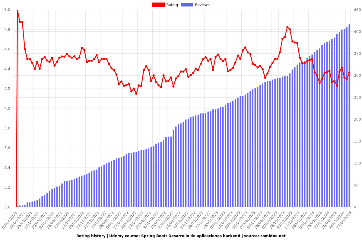 Spring Boot: Desarrollo de aplicaciones backend - Ratings chart