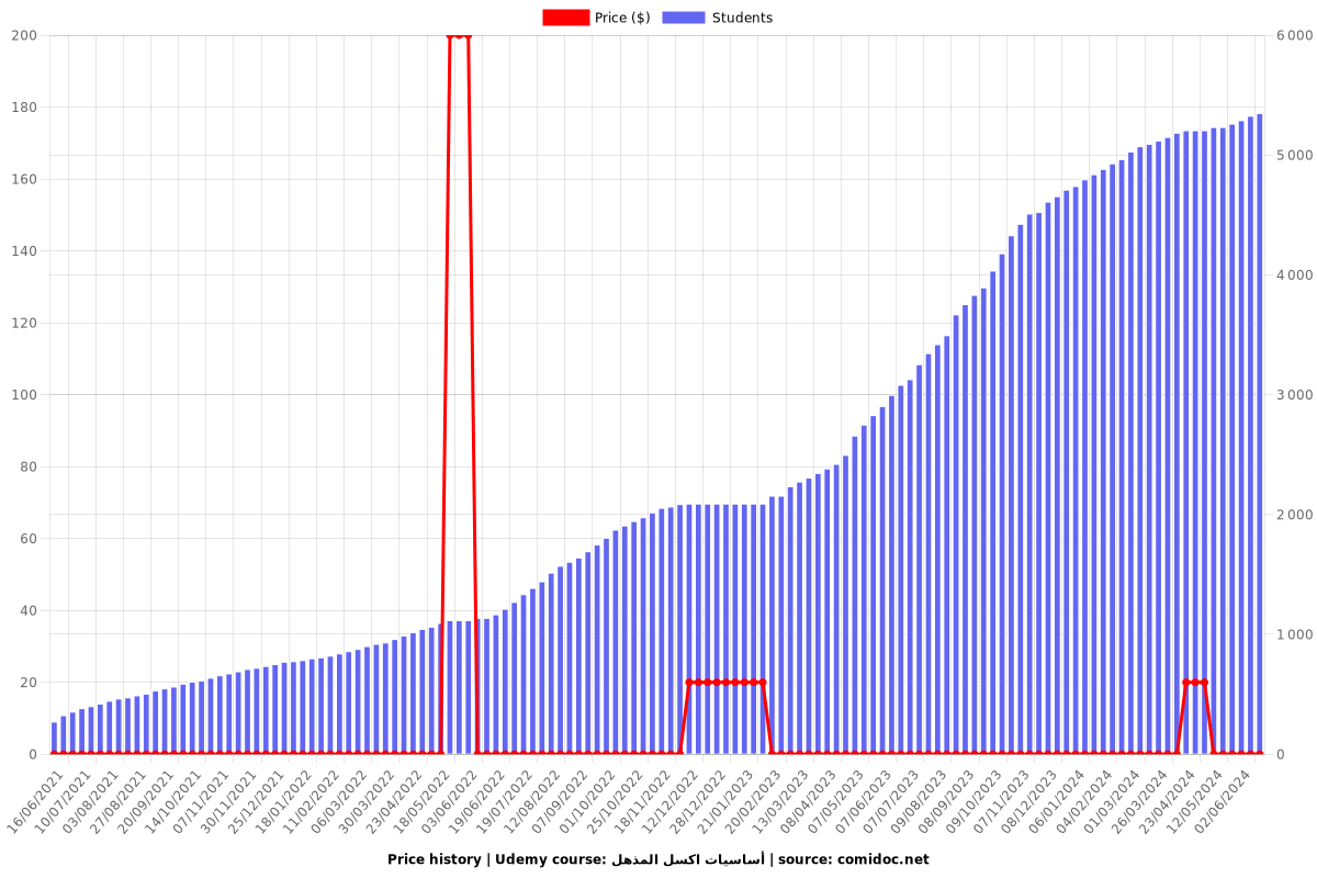 ميكروسوفت اكسيل فى 90 دقيقة - Price chart