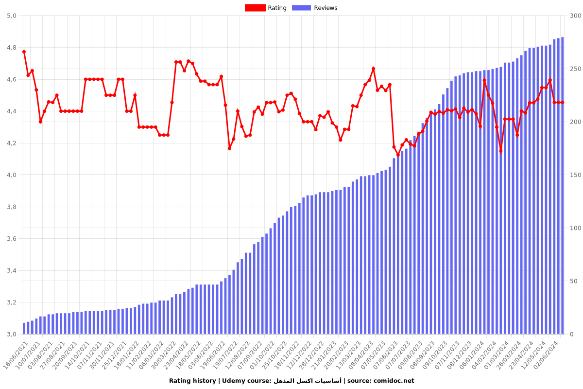 ميكروسوفت اكسيل فى 90 دقيقة - Ratings chart