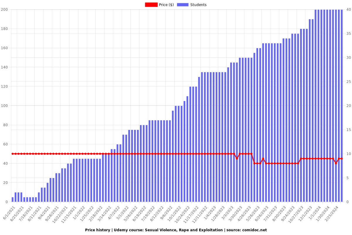 Sexual Violence, Rape and Exploitation - Price chart