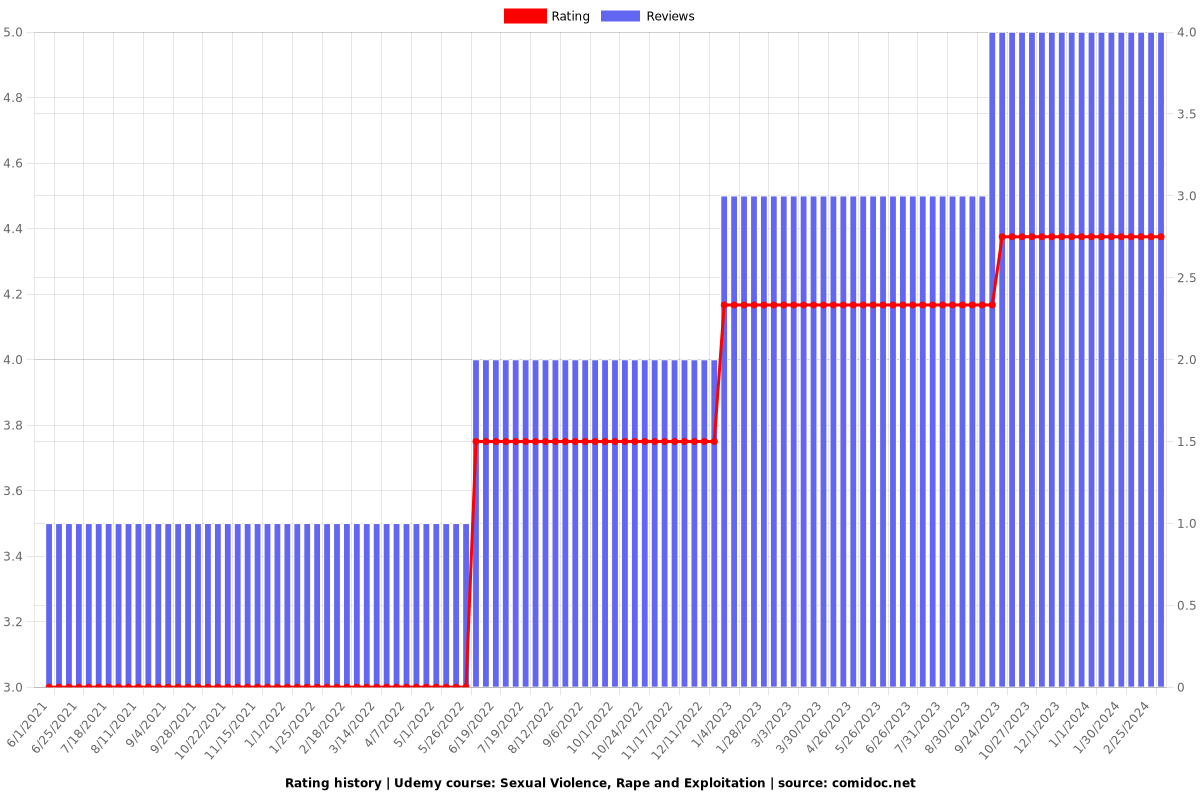 Sexual Violence, Rape and Exploitation - Ratings chart