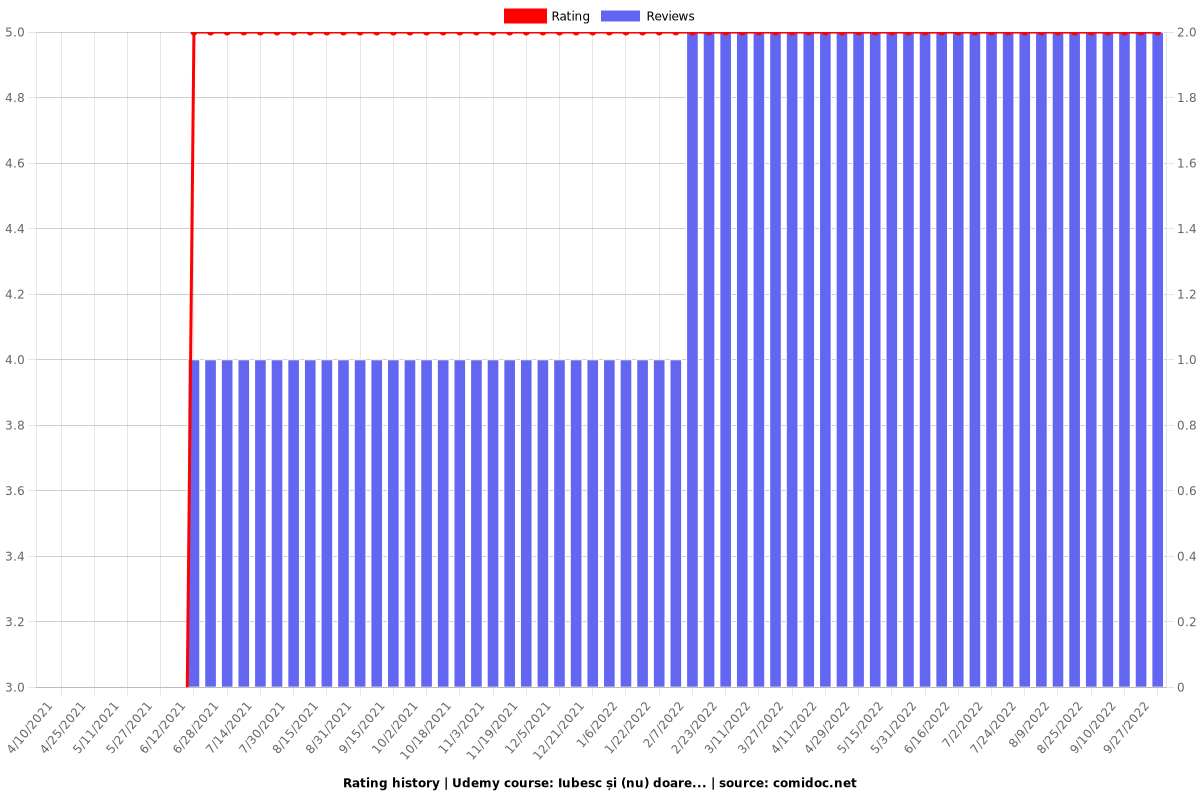 Iubirea nu doare - Ratings chart