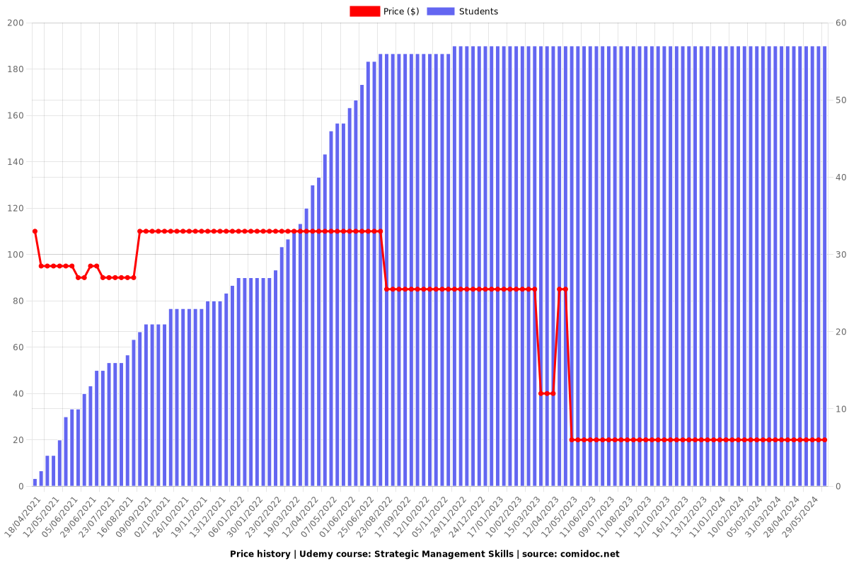 Strategic Management Skills - Price chart