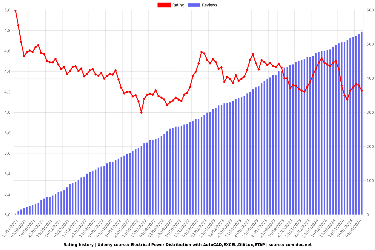 Electrical Power Distribution with AutoCAD,EXCEL,DIALux,ETAP - Ratings chart