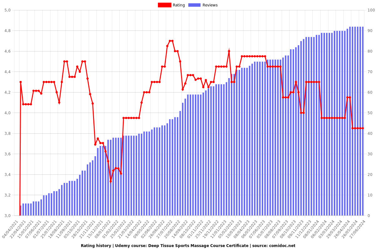 Deep Tissue Sports Massage Course Certificate - Ratings chart