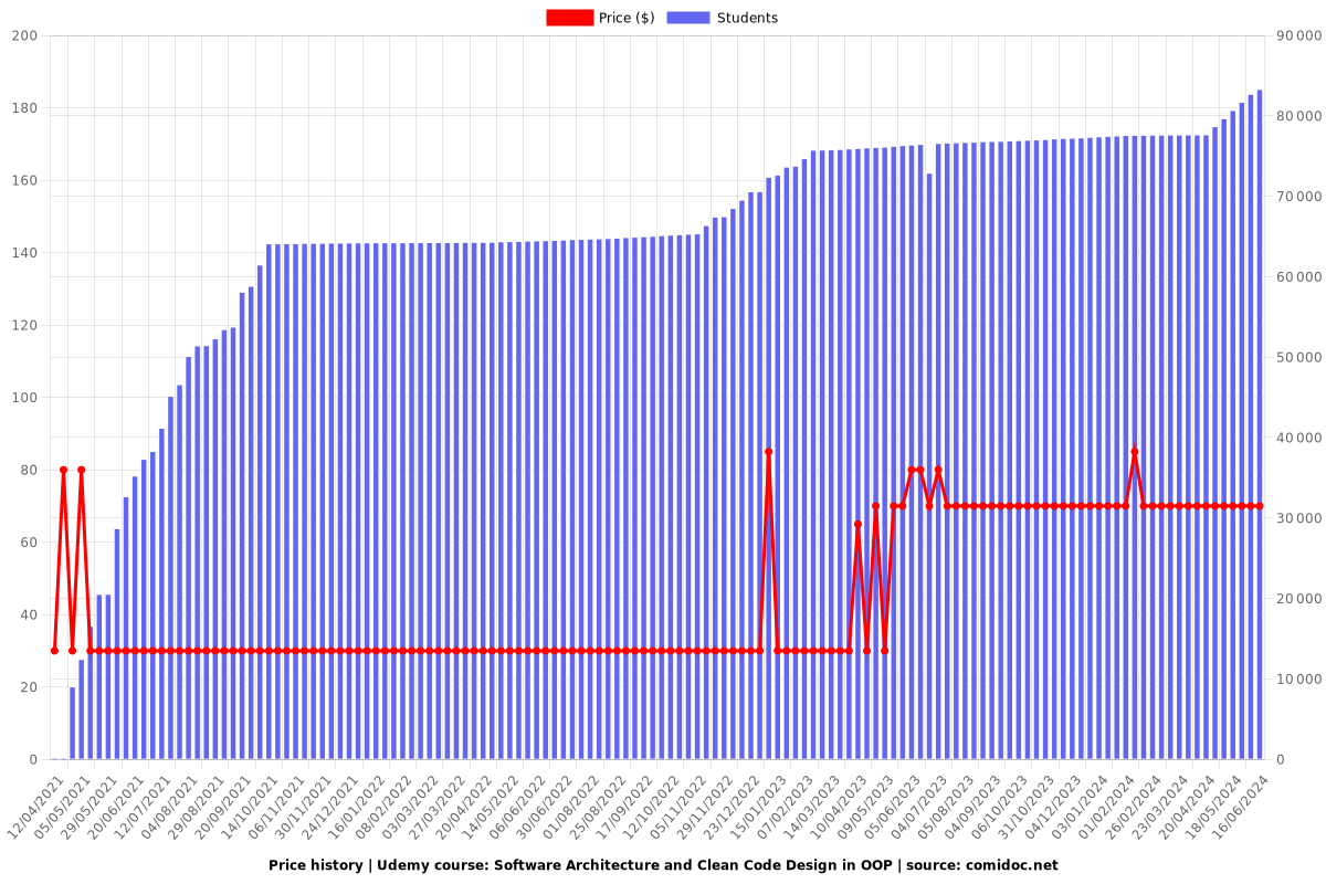 Software Architecture and Clean Code Design in OOP - Price chart