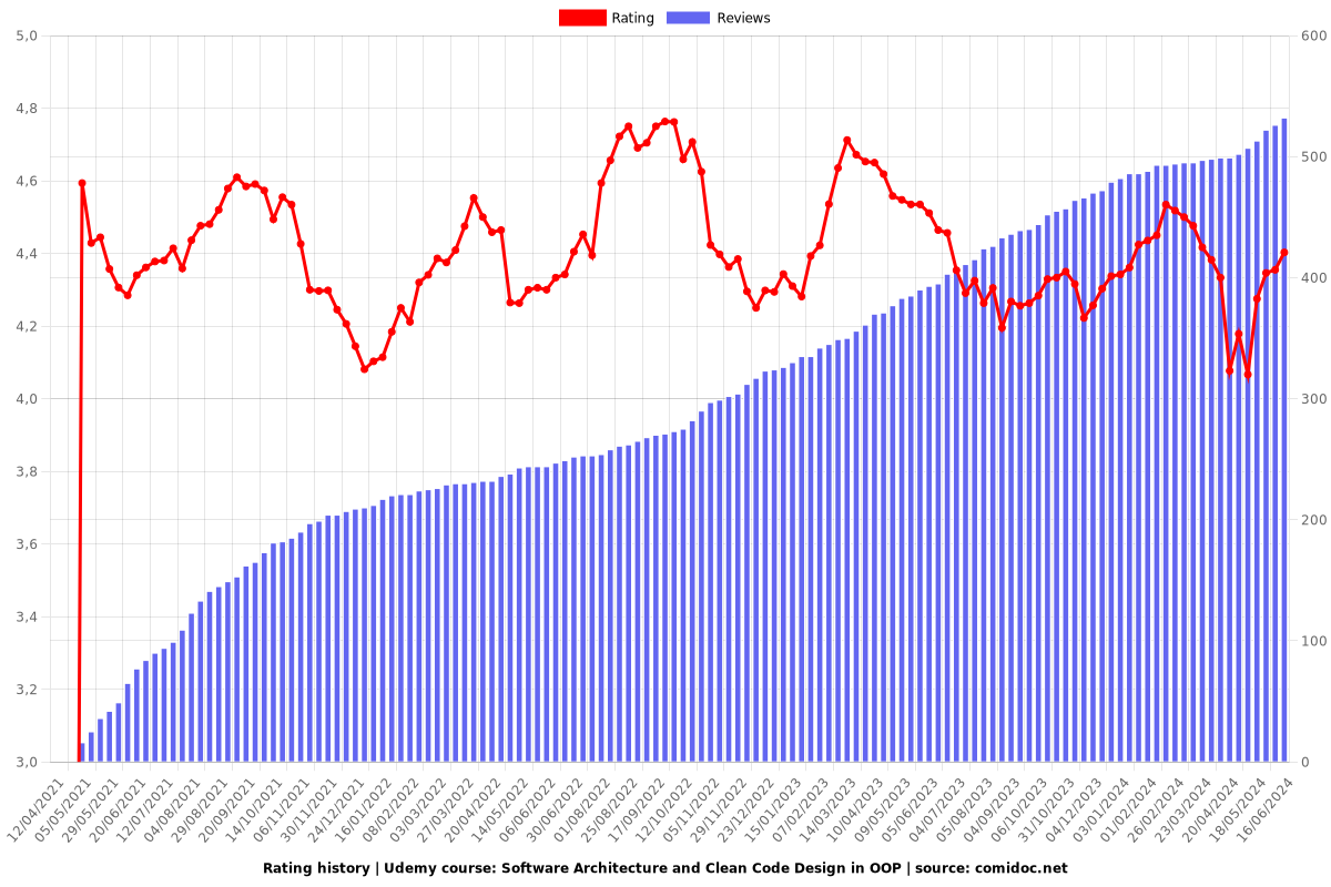 Software Architecture and Clean Code Design in OOP - Ratings chart