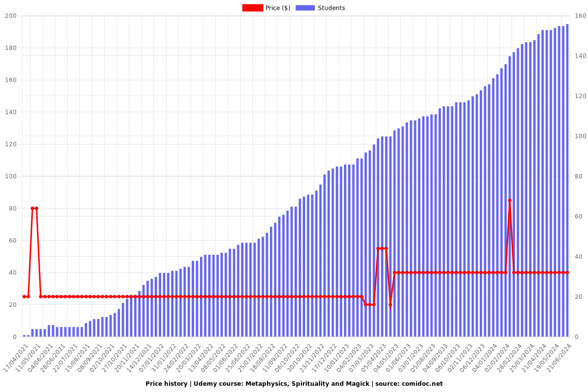 Metaphysics, Spirituality and Magick - Price chart