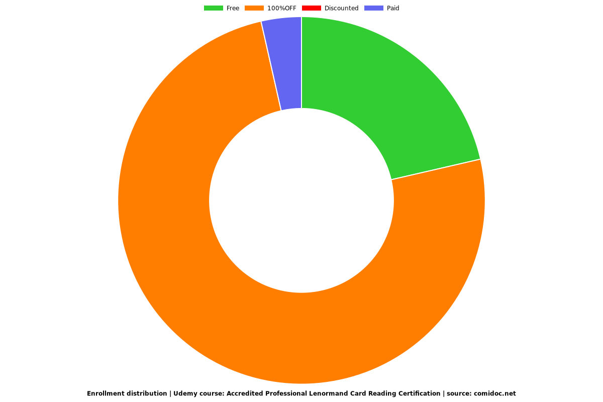 Accredited Professional Lenormand Card Reading Certification - Distribution chart