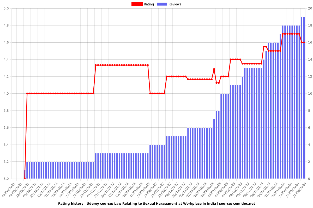 Law Relating to Sexual Harassment at Workplace in India - Ratings chart