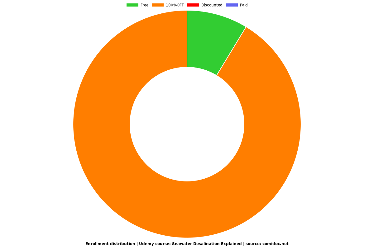 Seawater Desalination Explained for Water Management - Distribution chart