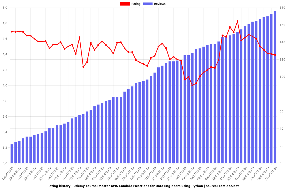 Master AWS Lambda Functions for Data Engineers using Python - Ratings chart