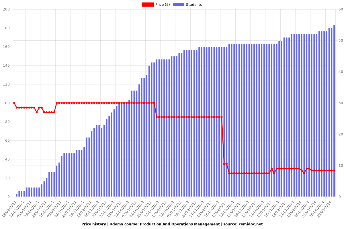 Production And Operations Management - Price chart