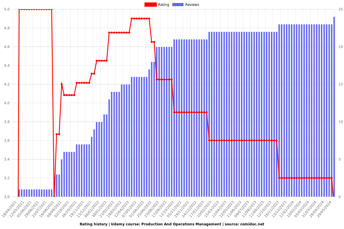 Production And Operations Management - Ratings chart