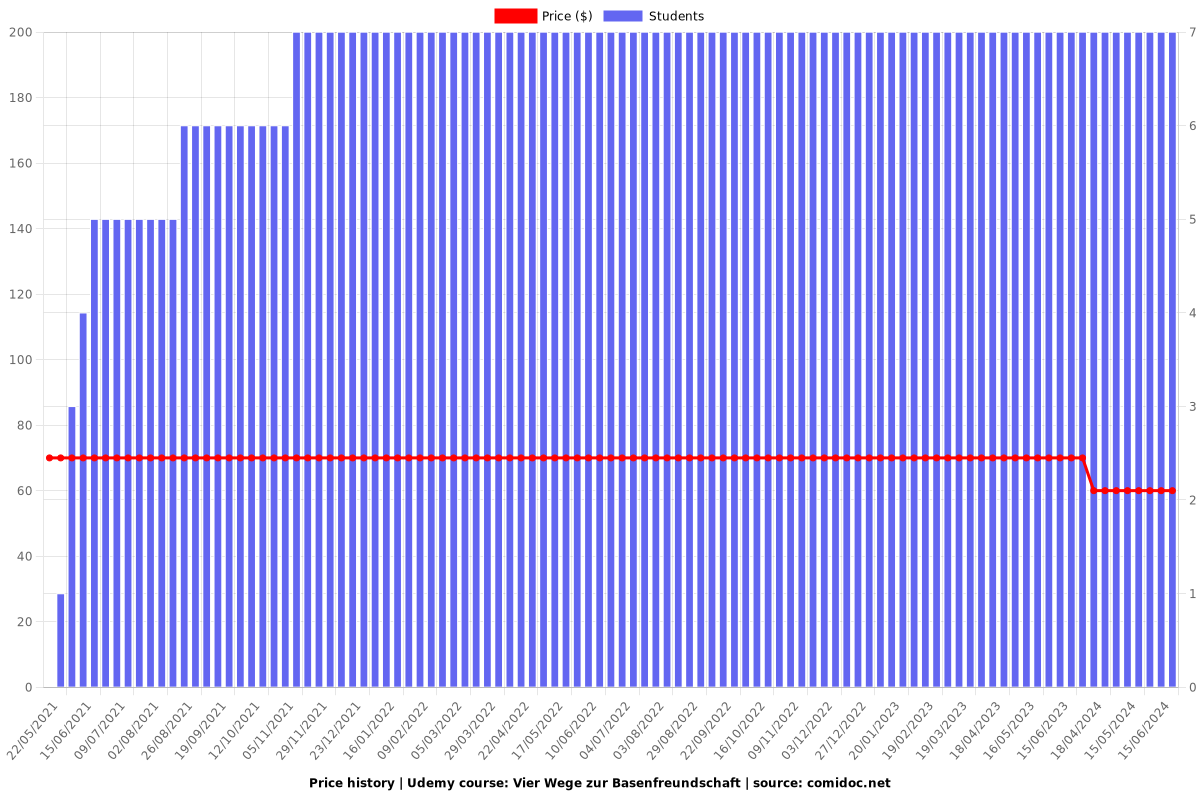 Vier Wege zur Basenfreundschaft - Price chart