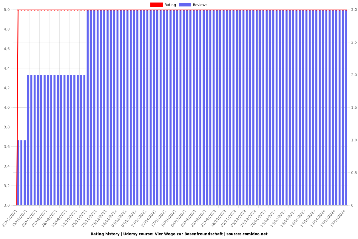 Vier Wege zur Basenfreundschaft - Ratings chart