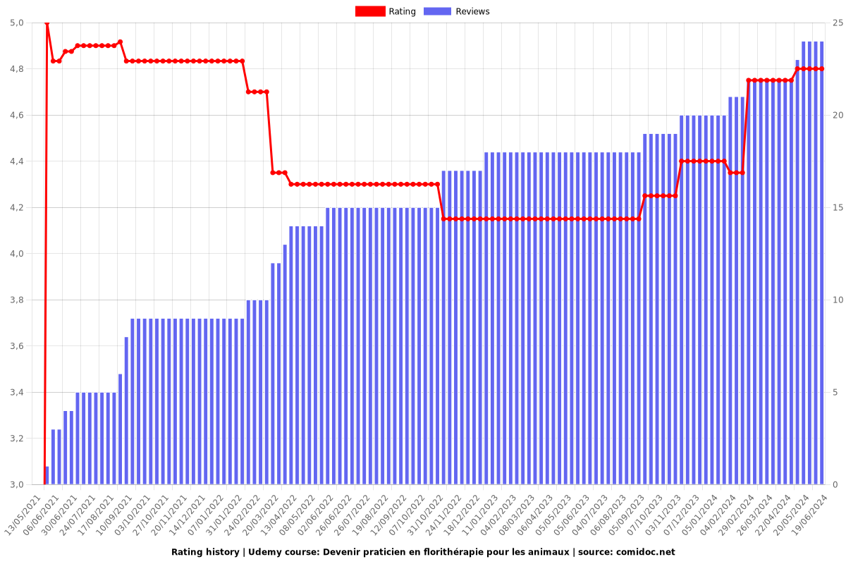 Devenir praticien en florithérapie pour les animaux - Ratings chart