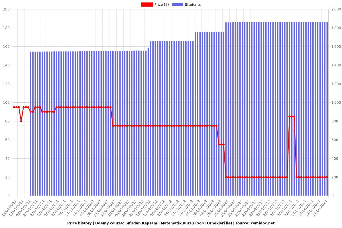 Sıfırdan Kapsamlı Matematik Kursu (Soru Örnekleri İle) - Price chart