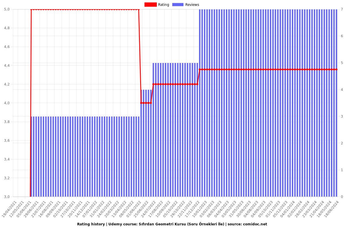 Sıfırdan Geometri Kursu (Soru Örnekleri İle) - Ratings chart