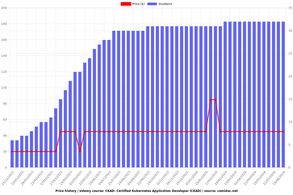 CKAD- Certified Kubernetes Application Developer (CKAD) - Price chart