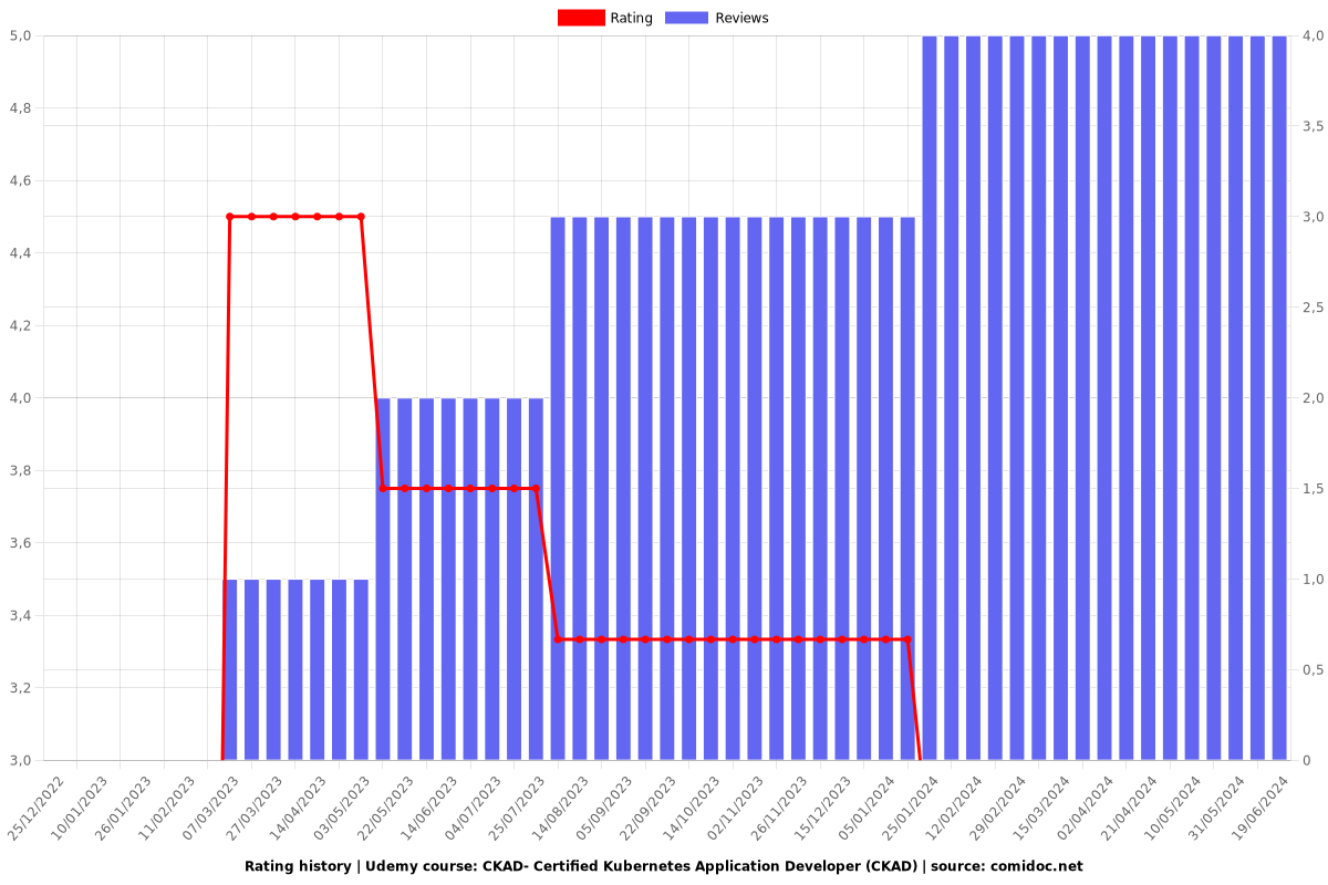 CKAD- Certified Kubernetes Application Developer (CKAD) - Ratings chart