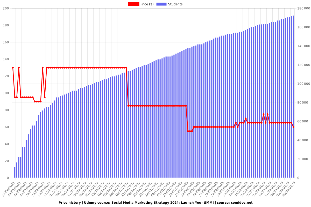 Social Media Marketing Strategy 2024: Launch Your SMM! - Price chart