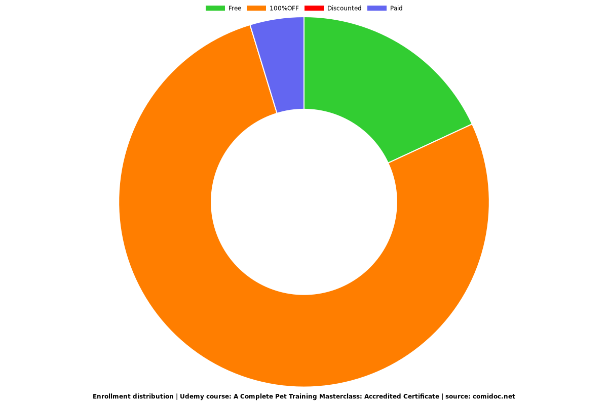 A Complete Pet Training Masterclass: Accredited Certificate - Distribution chart