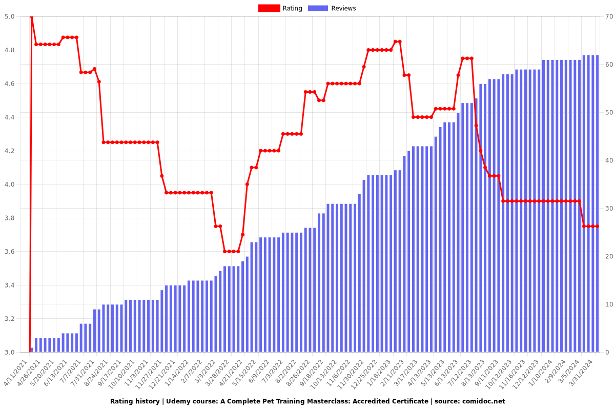 A Complete Pet Training Masterclass: Accredited Certificate - Ratings chart