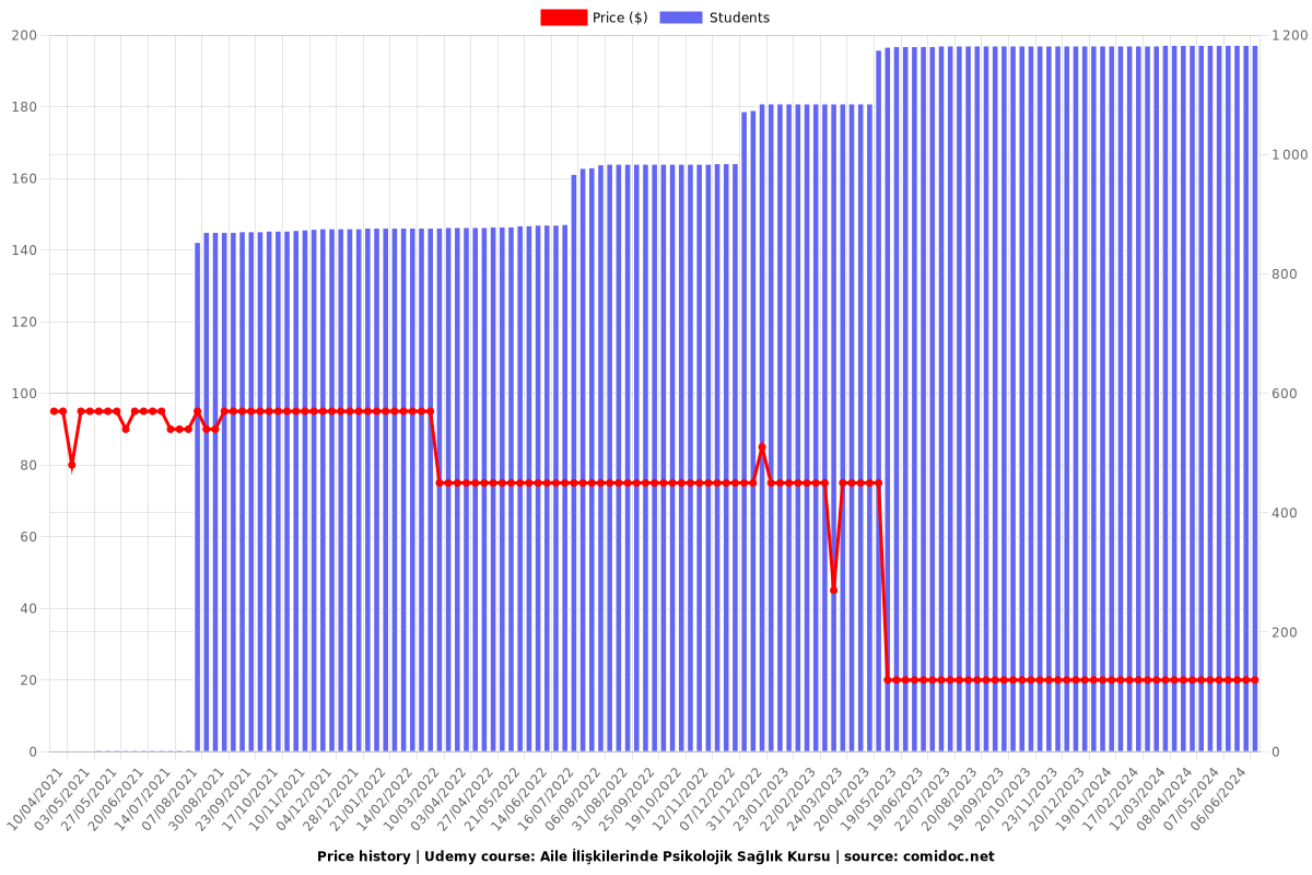 Aile İlişkilerinde Psikolojik Sağlık Kursu - Price chart