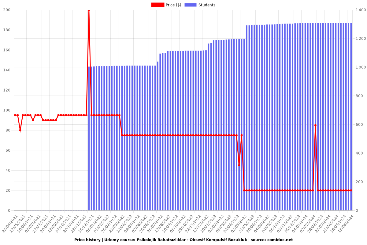 Psikolojik Rahatsızlıklar - Obsesif Kompulsif Bozukluk - Price chart