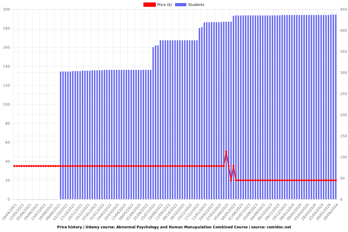 Abnormal Psychology and Human Manupulation Combined Course - Price chart