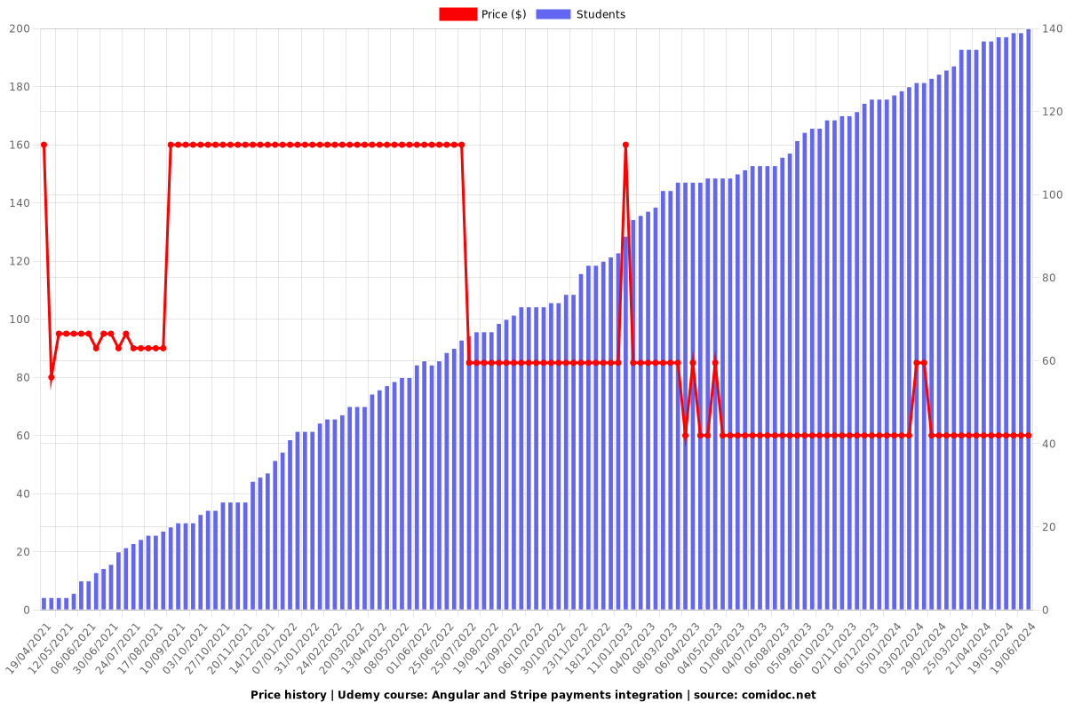 Angular and Stripe payments integration - Price chart