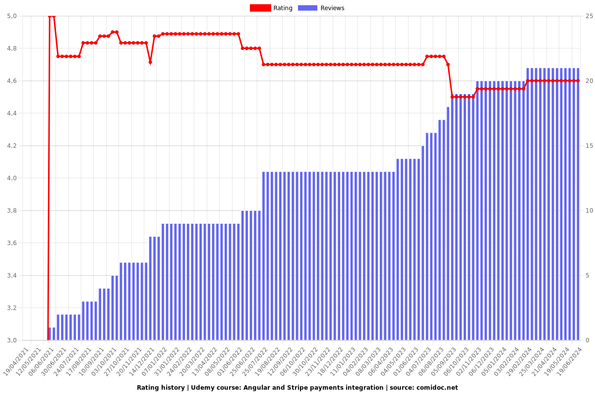 Angular and Stripe payments integration - Ratings chart