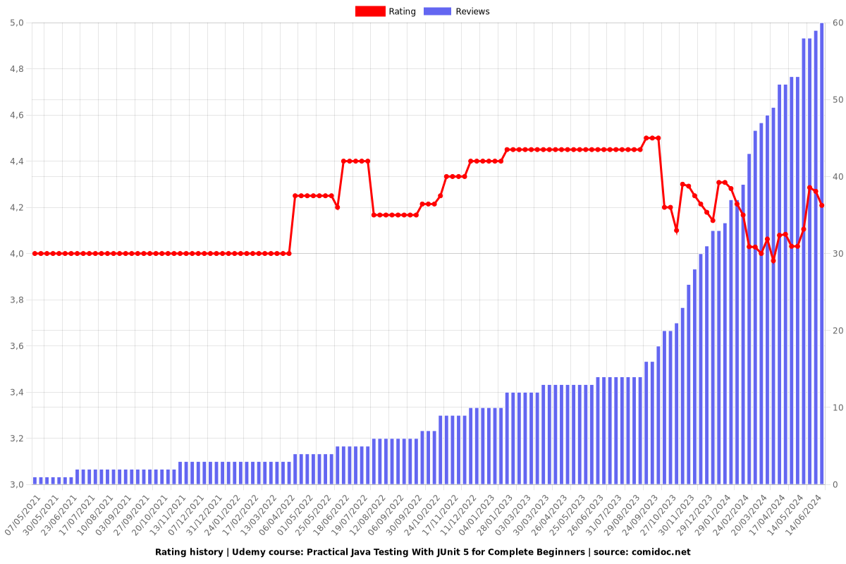 Practical Java Testing With JUnit 5 for Complete Beginners - Ratings chart