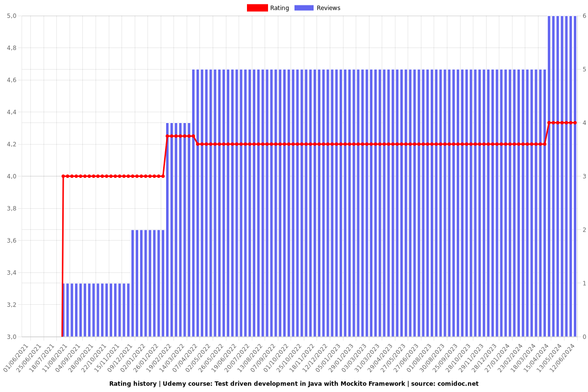 Test driven development in Java with Mockito Framework - Ratings chart