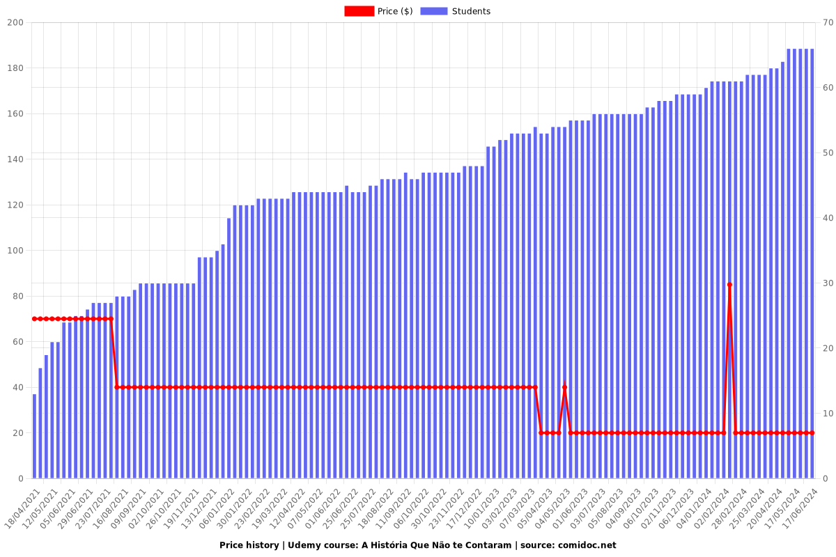 A História Que Não te Contaram - Price chart