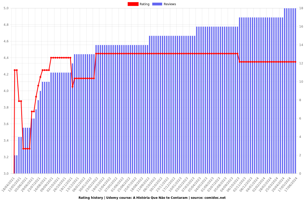 A História Que Não te Contaram - Ratings chart