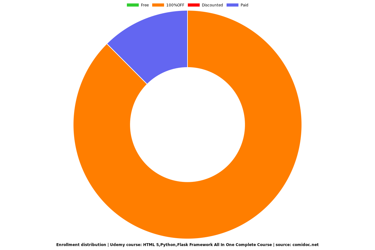 HTML 5,Python,Flask Framework All In One Complete Course - Distribution chart