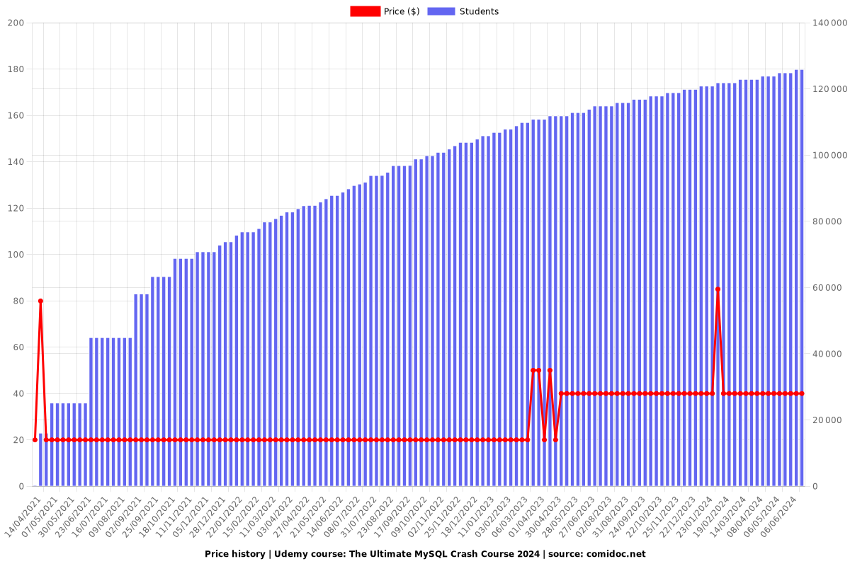 The Ultimate MySQL Crash Course - Price chart